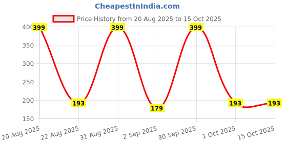 myntra.com BRIT ACCENT Depth of Ocean Long-Lasting Eau De Toilette - 50 ml brit accent Price History Graph from 20 Aug 2025 to 15 Oct 2025