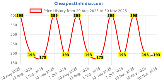 myntra.com BRIT ACCENT Dune Long-Lasting Eau De Toilette - 50 ml brit accent Price History Graph from 20 Aug 2025 to 30 Nov 2025