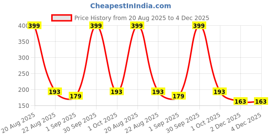myntra.com BRIT ACCENT Rain Forest Long-Lasting Eau De Toilette - 50 ml brit accent Price History Graph from 20 Aug 2025 to 4 Dec 2025