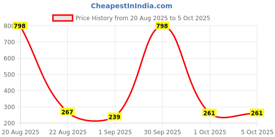 myntra.com BRIT ACCENT Set Of 2 Depth Of Ocean & Canyon Long-Lasting Eau De Toilette - 50 ml Each brit accent Price History Graph from 20 Aug 2025 to 5 Oct 2025