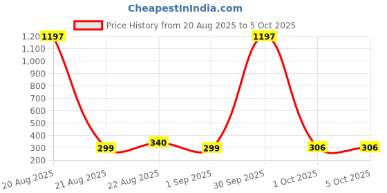 myntra.com BRIT ACCENT Set Of 3 Depth Of Ocean-Rain Forest & Canyon Eau De Toilette - 50 ml Each brit accent Price History Graph from 20 Aug 2025 to 4 Oct 2025