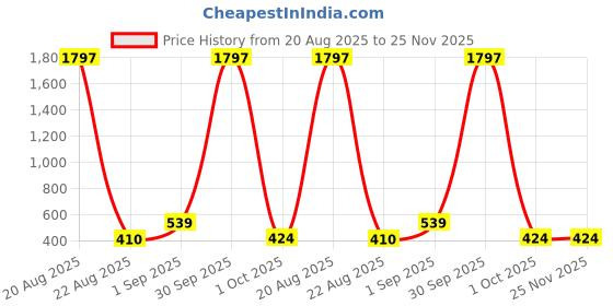 myntra.com BRIT ACCENT Set Of 3 Women Passion, Desire, Sensual Long-Lasting Eau De Parfum-50 ml Each brit accent Price History Graph from 20 Aug 2025 to 25 Nov 2025