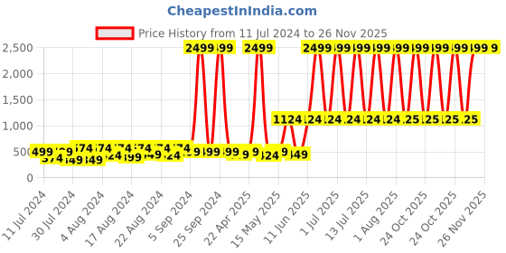 myntra.com BRIT ACCENT Women Set of 5 Long Lasting Eau De Parfum - 18 ml each brit accent Price History Graph from 11 Jul 2024 to 25 Nov 2025