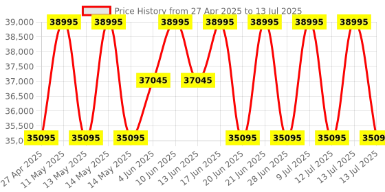 myntra.com Britime Crescent Men Skeleton Dial Analogue Automatic Motion Powered Watch 227-P30406 britime Price History Graph from 27 Apr 2025 to 13 Jul 2025
