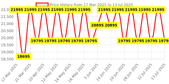 myntra.com Britime Men Automatic Motion Multi-Function Analogue Watch 562-P10406 britime Price History Graph from 17 Mar 2025 to 13 Jul 2025