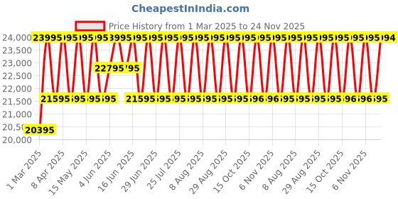 myntra.com Britime Men Dial & Leather Straps Analogue Automatic Motion Powered Watch 323-L10406 britime Price History Graph from 1 Mar 2025 to 24 Nov 2025