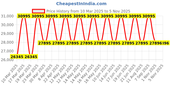 myntra.com Britime Men Dial & Stainless Steel Bracelet Style Straps Analogue Automatic Motion Powered Watch 454-M30303 britime Price History Graph from 10 Mar 2025 to 3 Nov 2025