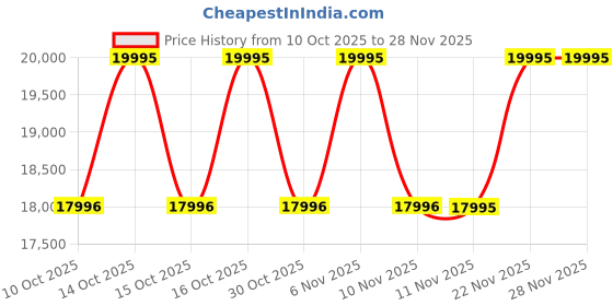 myntra.com Britime Men Dial & Straps Analogue Automatic Motion Powered Watch 928-M30305 britime Price History Graph from 10 Oct 2025 to 25 Nov 2025