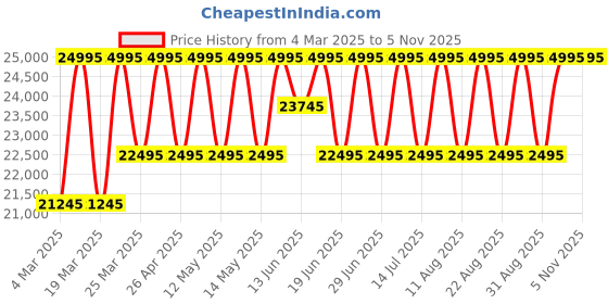 myntra.com Britime Men Embellished Dial & Leather Bracelet Style Straps Analogue Automatic Watch 641-L30708 britime Price History Graph from 4 Mar 2025 to 4 Nov 2025