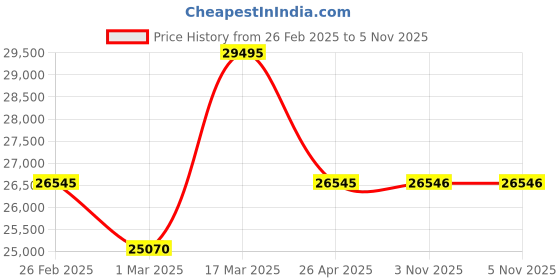 myntra.com Britime Men Embellished Dial & Leather Straps Analogue Automatic Motion Powered Watch 274-L20507 britime Price History Graph from 26 Feb 2025 to 5 Nov 2025