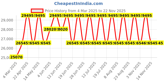 myntra.com Britime Men Embellished Dial & Leather Straps Analogue Automatic Motion Powered Watch 274-L30506 britime Price History Graph from 4 Mar 2025 to 22 Nov 2025