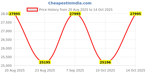 myntra.com Britime Men Leather Straps Analogue Automatic Motion Powered Watch 675-L30308 britime Price History Graph from 20 Aug 2025 to 4 Oct 2025