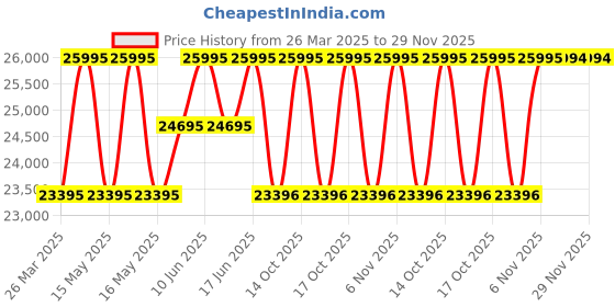 myntra.com Britime Men Leather Straps Analogue Automatic Motion Powered Watch 867-L30308 britime Price History Graph from 26 Mar 2025 to 28 Nov 2025