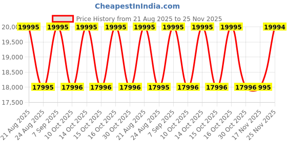 myntra.com Britime Men Round Dial & Bracelet Style Straps Analogue Watch 166-M11001 britime Price History Graph from 21 Aug 2025 to 25 Nov 2025