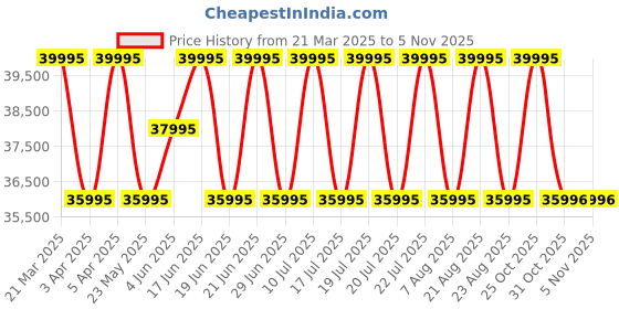 myntra.com Britime Men Skeleton Dial & Bracelet Style Straps Analogue Automatic Watch 777-P10306 britime Price History Graph from 21 Mar 2025 to 4 Nov 2025