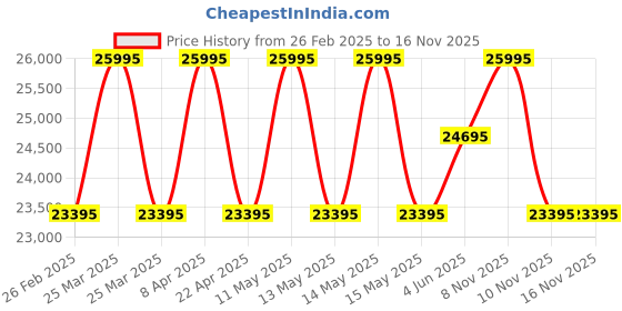 myntra.com Britime Men Skeleton Dial & Leather Bracelet Style Straps Analogue Automatic Motion Powered Watch britime Price History Graph from 26 Feb 2025 to 16 Nov 2025