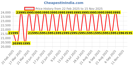 myntra.com Britime Men Skeleton Dial & Leather Straps Analogue Automatic Motion Powered Watch 127-L30306 britime Price History Graph from 22 Feb 2025 to 15 Nov 2025