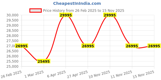 myntra.com Britime Men Skeleton Dial & Leather Straps Analogue Automatic Motion Powered Watch 574-L30406 britime Price History Graph from 26 Feb 2025 to 15 Nov 2025