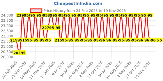 myntra.com Britime Men Skeleton Dial & Leather Textured Straps Analogue Automatic Motion Powered Watch 323-L10306 britime Price History Graph from 24 Feb 2025 to 19 Nov 2025