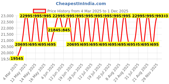 myntra.com Britime Men Skeleton Dial & Leather Wrap Around Straps Analogue Automatic Watch 641-L11406 britime Price History Graph from 4 Mar 2025 to 1 Dec 2025