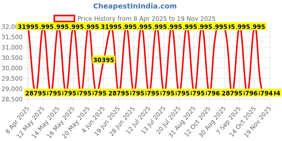 myntra.com Britime Men Skeleton Dial & Stainless Steel Straps Analogue Automatic Watch 489-M10401 britime Price History Graph from 8 Apr 2025 to 19 Nov 2025