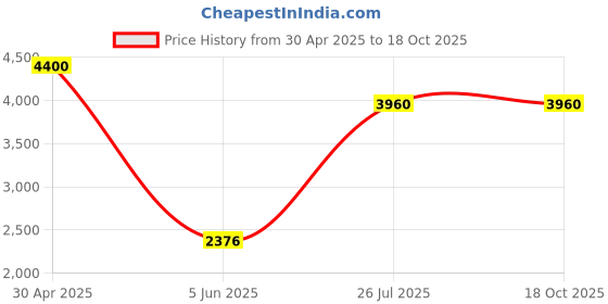 myntra.com British Biologicals Set Of 2 Marine Collagen Supplements For Glowing Skin - 200 g Each british biologicals Price History Graph from 30 Apr 2025 to 18 Oct 2025