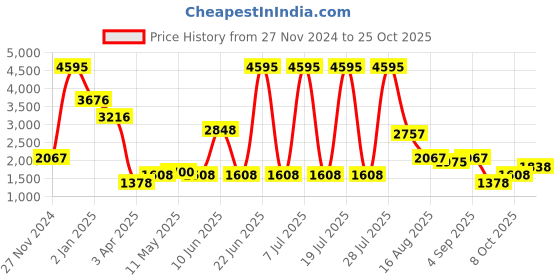 myntra.com British Club Black & Red Jacket british club Price History Graph from 27 Nov 2024 to 25 Oct 2025