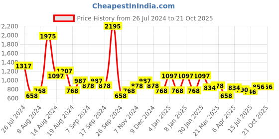 myntra.com British Club Checked Smart Slim Fit Tartan Checks Opaque Pure Cotton Casual Shirt british club Price History Graph from 26 Jul 2024 to 21 Oct 2025