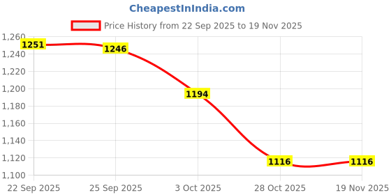 myntra.com British Club Men Camouflage Printed Smart Relaxed Fit Low-Rise Cotton Cargos british club Price History Graph from 22 Sep 2025 to 19 Nov 2025