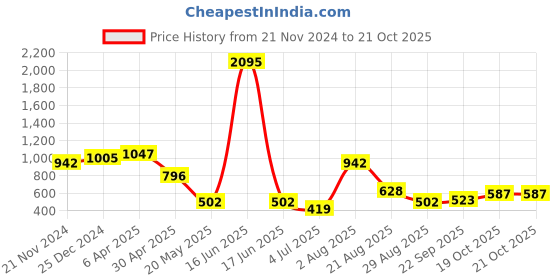 myntra.com British Club Men Classic Fit Stem Printed Casual Shirt british club Price History Graph from 21 Nov 2024 to 20 Oct 2025