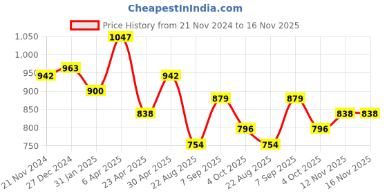 myntra.com British Club Men Classic Opaque Casual Shirt british club Price History Graph from 21 Nov 2024 to 16 Nov 2025