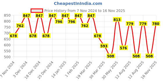 myntra.com British Club Men Classic Opaque Striped Casual Shirt british club Price History Graph from 7 Nov 2024 to 16 Nov 2025