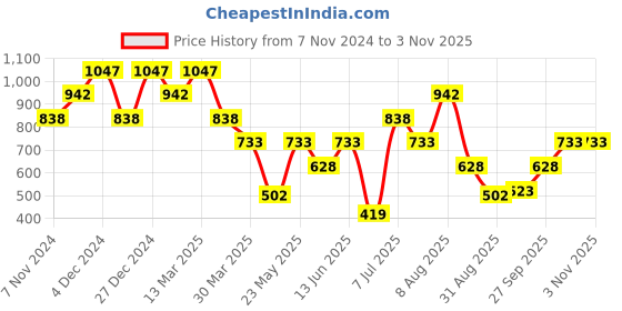 myntra.com British Club Men Classic Spread Collar Tartan Checked Cotton Casual Shirt british club Price History Graph from 7 Nov 2024 to 31 Oct 2025