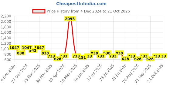 myntra.com British Club Men Classic Spread Collar Tartan Checked Cotton Casual Shirt british club Price History Graph from 4 Dec 2024 to 20 Oct 2025