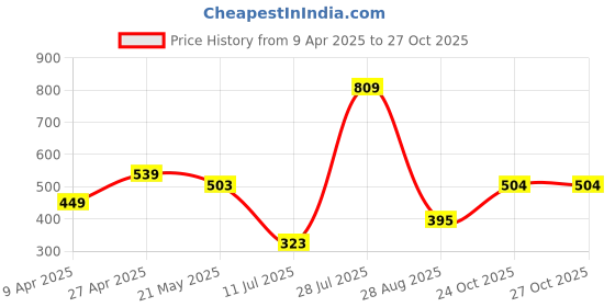 myntra.com British Club Men Comfort Opaque Casual Shirt british club Price History Graph from 9 Apr 2025 to 27 Oct 2025
