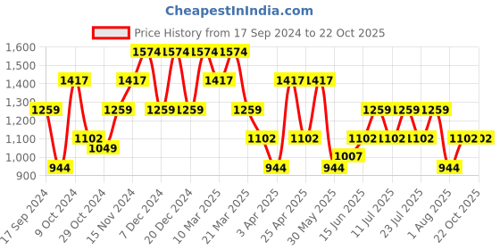 myntra.com British Club Men Comfort Slim Fit Low-Rise Pure Cotton Cargo Trousers british club Price History Graph from 17 Sep 2024 to 22 Oct 2025