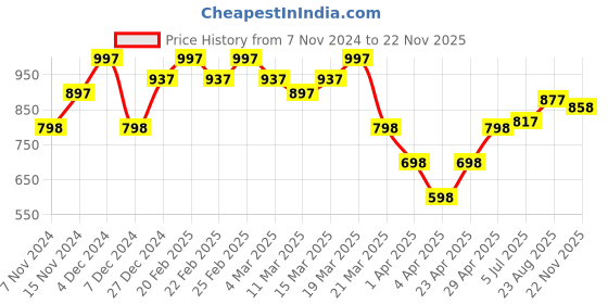 myntra.com British Club Men Comfort Slim Fit Windowpane Checks Opaque Checked Casual Shirt british club Price History Graph from 7 Nov 2024 to 22 Nov 2025