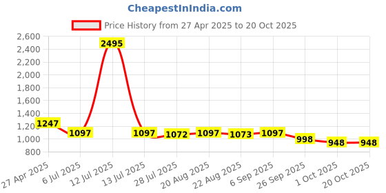 myntra.com British Club Men Comfort Straight Fit Low-RiseTrouser british club Price History Graph from 27 Apr 2025 to 20 Oct 2025