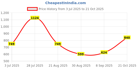 myntra.com British Club Men Comfort Straight Fit Mid-Rise Cargos Trousers british club Price History Graph from 3 Jul 2025 to 21 Oct 2025