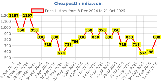 myntra.com British Club Men Cotton Smart Fit Low-Rise Joggers Trousers british club Price History Graph from 3 Dec 2024 to 21 Oct 2025