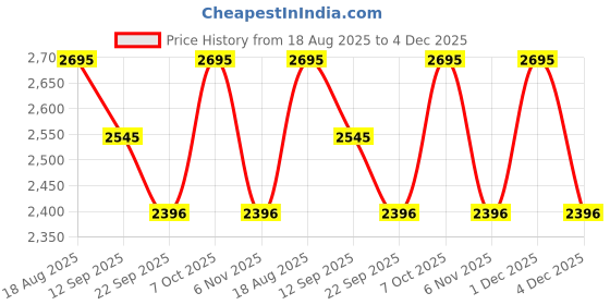 myntra.com British Club Men Gold-Toned Nehru Jacket british club Price History Graph from 18 Aug 2025 to 4 Dec 2025