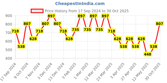 myntra.com British Club Men Regulalr Fit Mid-Rise Outdoor Shorts british club Price History Graph from 17 Sep 2024 to 30 Oct 2025