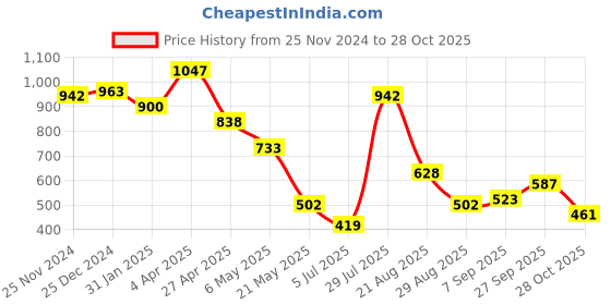 myntra.com British Club Men Self Design Tartan Checks Casual Shirt british club Price History Graph from 25 Nov 2024 to 28 Oct 2025