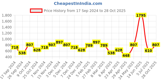 myntra.com British Club Men Slim Fit Low-Rise Outdoor Chino Shorts british club Price History Graph from 17 Sep 2024 to 28 Oct 2025