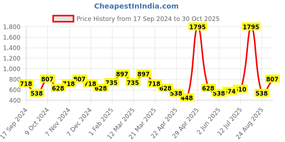 myntra.com British Club Men Slim Fit Low-Rise Outdoor Regular Shorts british club Price History Graph from 17 Sep 2024 to 30 Oct 2025