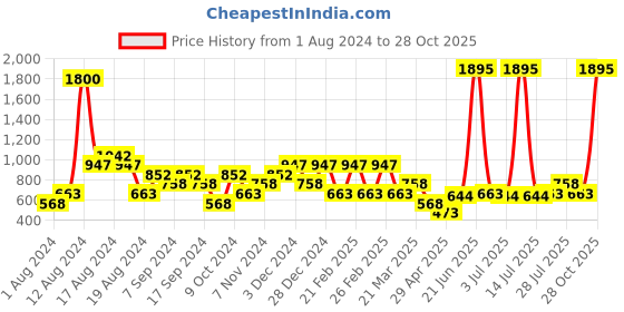 myntra.com British Club Men Slim Fit Low Rise Pure Cotton Outdoor Shorts british club Price History Graph from 1 Aug 2024 to 28 Oct 2025