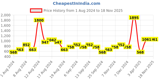myntra.com British Club Men Slim Fit Low Rise Pure Cotton Outdoor Shorts british club Price History Graph from 1 Aug 2024 to 18 Nov 2025