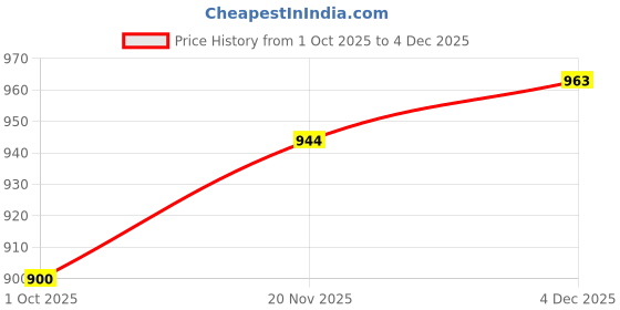 myntra.com British Club Men Smart Fit Gingham Checked Button-Down Collar Cotton Casual Shirt british club Price History Graph from 1 Oct 2025 to 4 Dec 2025