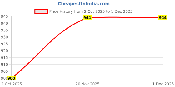 myntra.com British Club Men Smart Fit Gingham Checked Button-Down Collar Cotton Casual Shirt british club Price History Graph from 2 Oct 2025 to 30 Nov 2025
