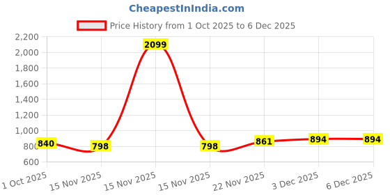 myntra.com British Club Men Smart Fit Vertical Striped Button-Down Collar Cotton Casual Shirt british club Price History Graph from 1 Oct 2025 to 6 Dec 2025